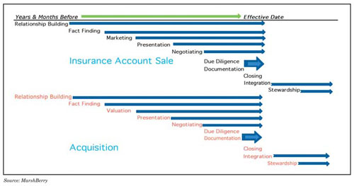 steps in the sales process